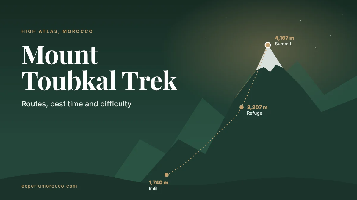 Mount Toubkal Trek: Routes, Best Time and Difficulty